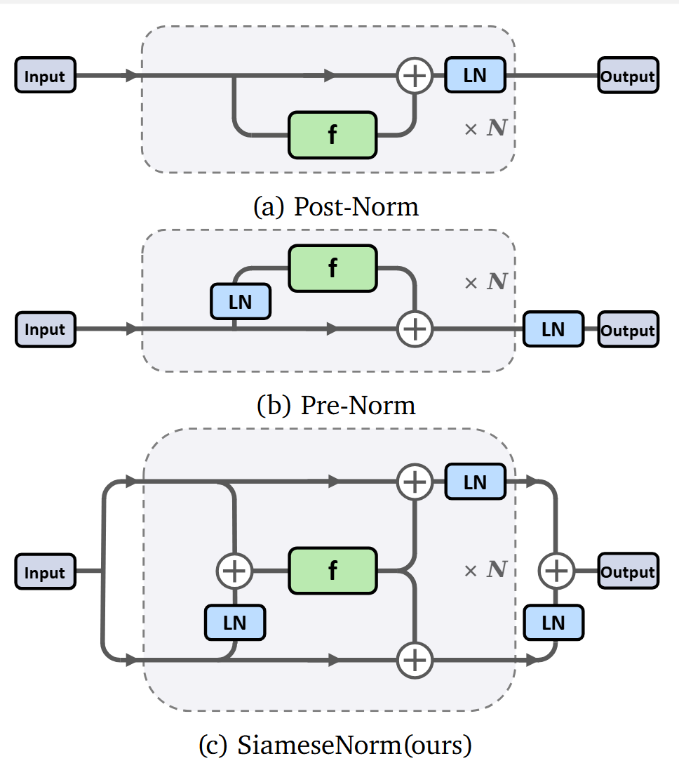 Post-Norm、Pre-Norm 与 SiameseNorm 架构对比图