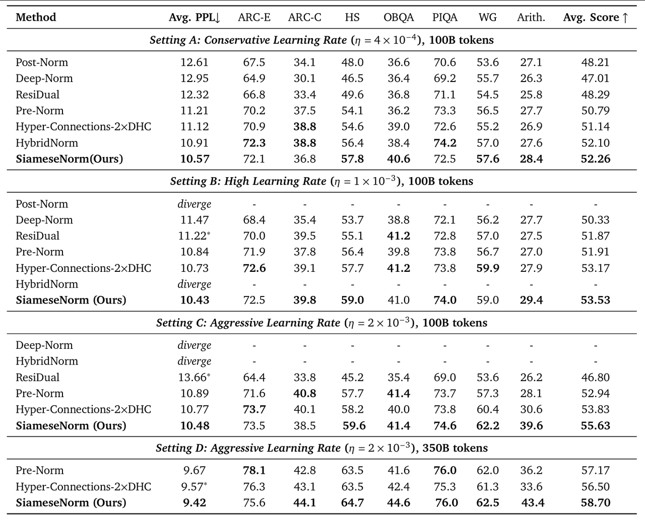 SiameseNorm 与各基线方法在四种训练设置下的性能对比表